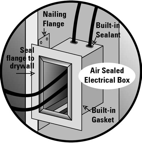 how to air seal an electrical box|sealing electrical boxes.